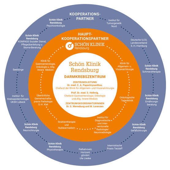 Kreisförmige Grafik: „Schön Klinik Rendsburg Darmkrebszentrum“, Zentrumsleitung, Koordinatorinnen, Haupt-Kooperationspartner, orange-blaue Ringe