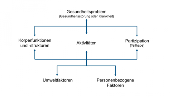 Flussdiagramm des bio-psycho-sozialen Modells: Wechselwirkung von Gesundheit, Körperfunktionen, Aktivitäten, Teilhabe und Umweltfaktoren