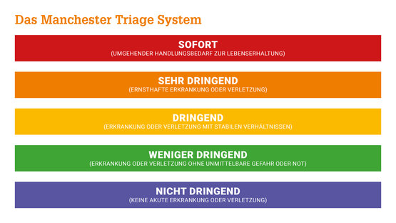 Farbcodierte Grafik zum Manchester-Triage-System mit fünf Dringlichkeitsstufen in der Notaufnahme