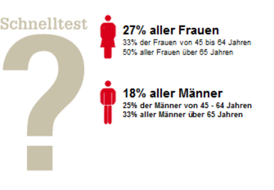 Infografik: Arthrose-Prävalenz in Deutschland mit Fragezeichen, Schnelltest, roten Piktogrammen und Statistiken zu Frauen und Männern