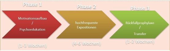 Grafik zur stationären Therapie von Zwangsstörungen mit drei farbigen Pfeilen für die Behandlungsphasen in der Klinik