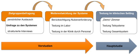 Schematischer Ablaufplan mit drei Textfeldern zu Zielgruppenbefragung, Systemweiterentwicklung und Testung, Pfeile für Vorstudien und Hauptstudie